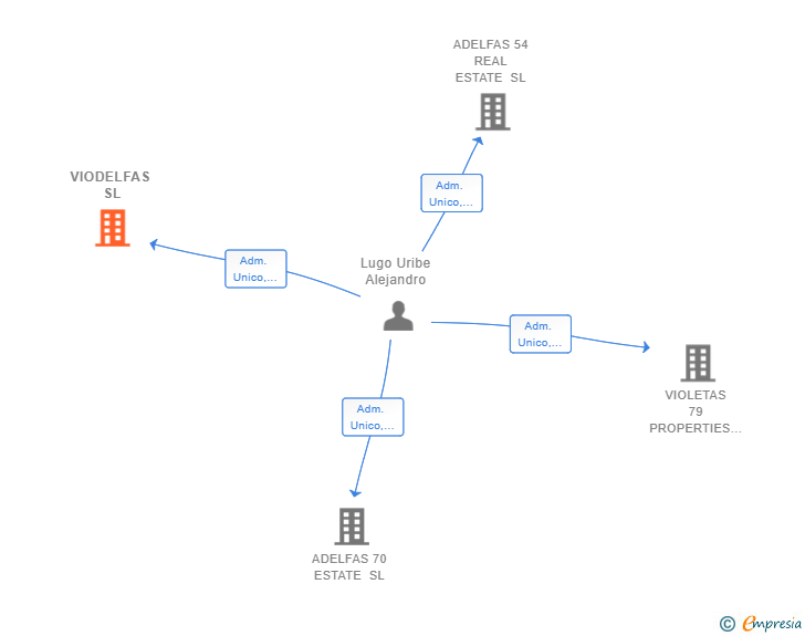 Vinculaciones societarias de VIODELFAS SL