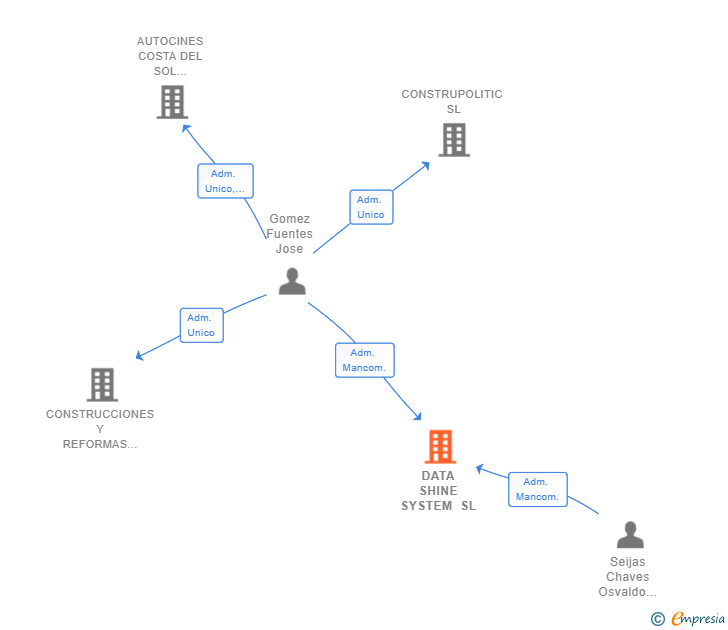Vinculaciones societarias de DATA SHINE SYSTEM SL