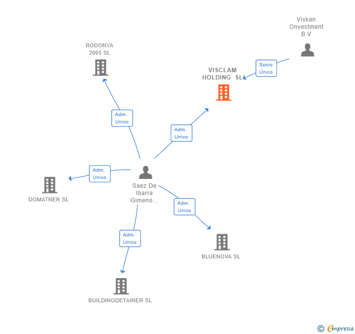 Vinculaciones societarias de VISCLAM HOLDING SL