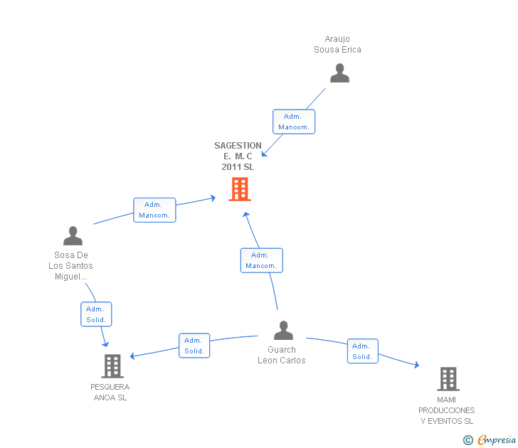 Vinculaciones societarias de SAGESTION E. M. C 2011 SL