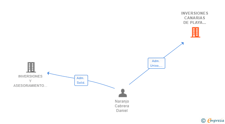 Vinculaciones societarias de INVERSIONES CANARIAS DE PLAYA 2020 SL