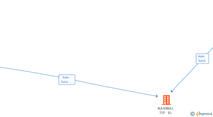 Vinculaciones societarias de NARWAL TIP SL