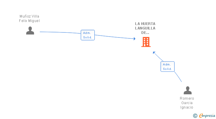 Vinculaciones societarias de LA HUERTA LANGUILLA DE MORILES SL