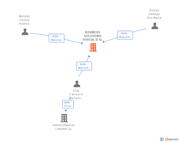 Vinculaciones societarias de BUSINESS SOLUTIONS PORTAL B SL