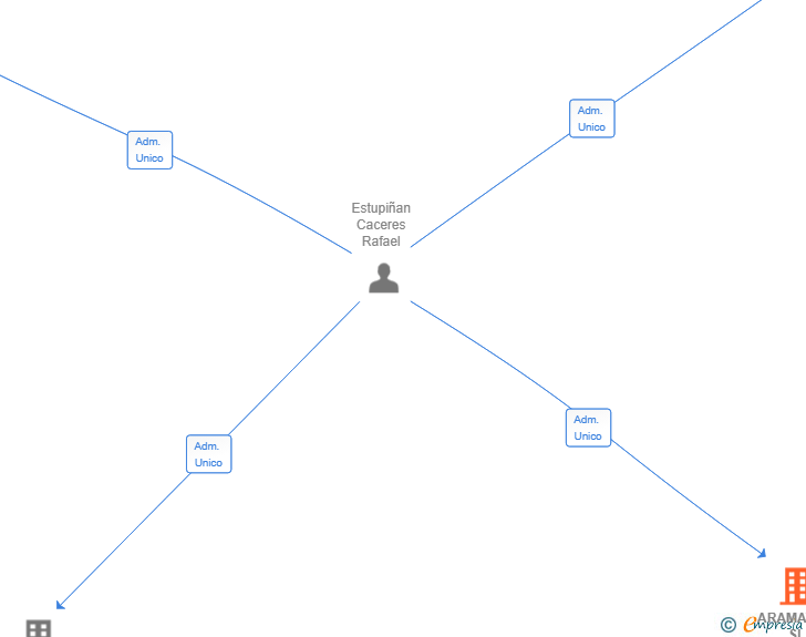 Vinculaciones societarias de ARAMAT 25 SL