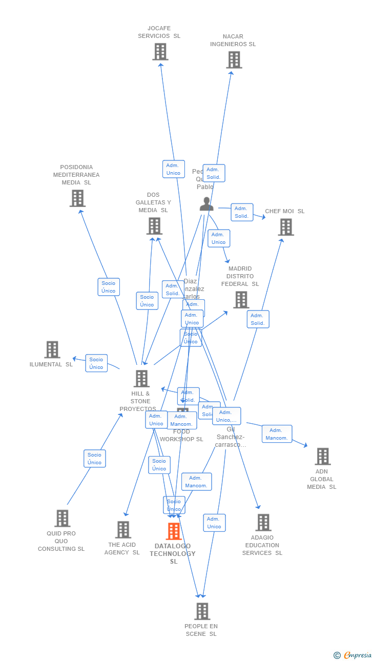 Vinculaciones societarias de DATALOGO TECHNOLOGY SL