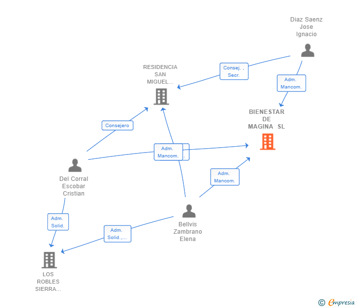 Vinculaciones societarias de BIENESTAR DE MAGINA SL