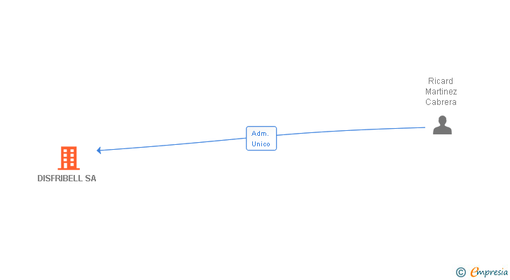 Vinculaciones societarias de DISFRIBELL SA