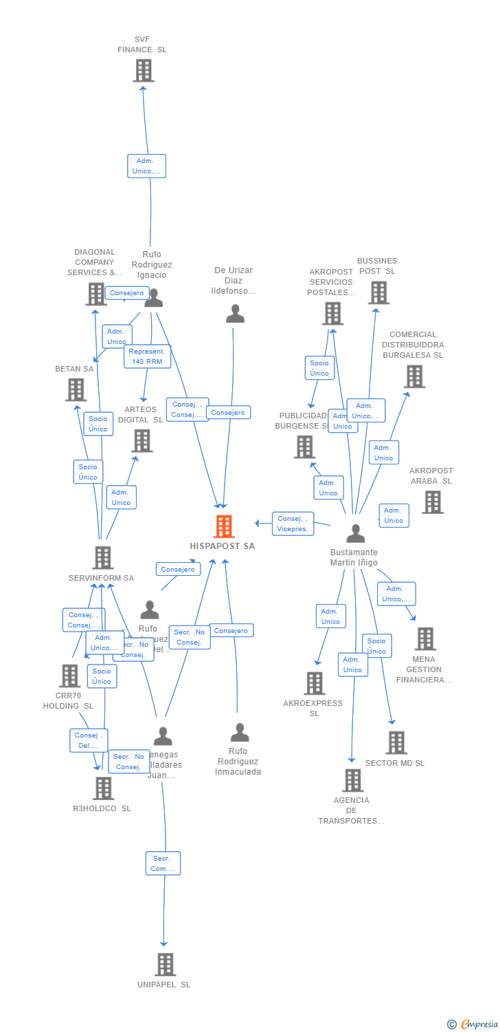 Vinculaciones societarias de HISPAPOST SA