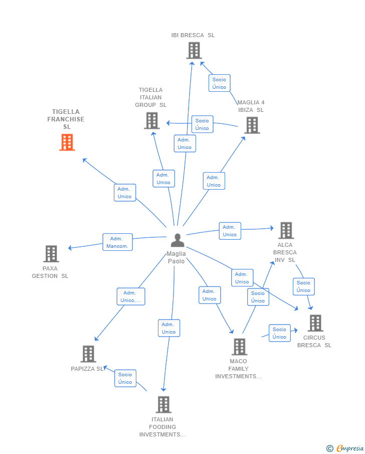 Vinculaciones societarias de TIGELLA FRANCHISE SL