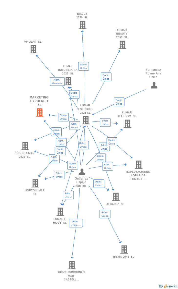 Vinculaciones societarias de MARKETING CYPHERCO SL