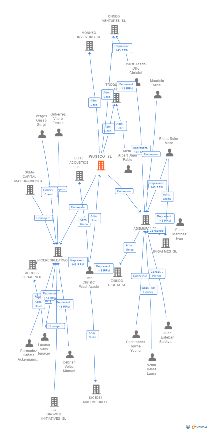 Vinculaciones societarias de WUSTCO SL
