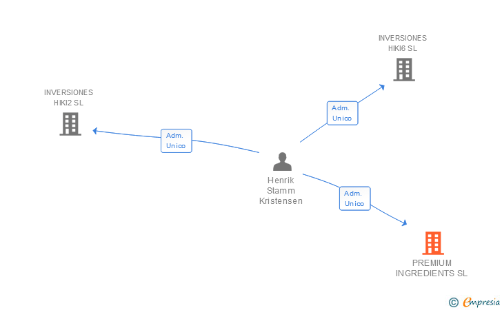 Vinculaciones societarias de BLENDHUB SL