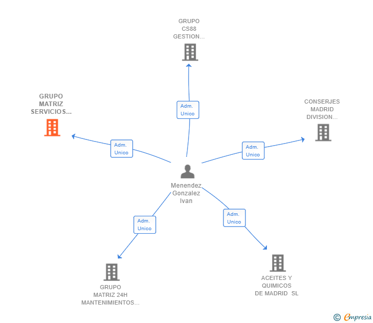 Vinculaciones societarias de GRUPO MATRIZ SERVICIOS POLIVALENTES SL