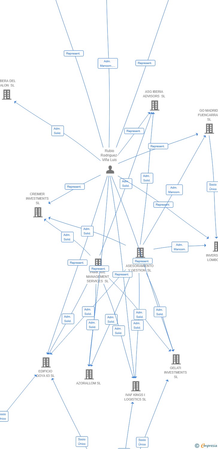 Vinculaciones societarias de TECH-STONE IBERIA INVESTMENTS 2 SL