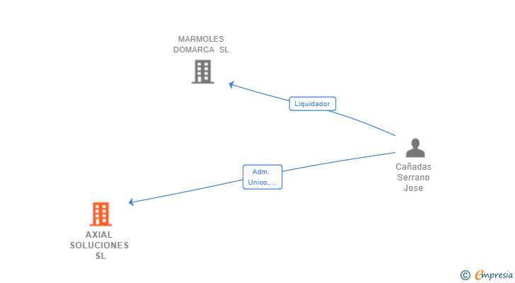 Vinculaciones societarias de AXIAL SOLUCIONES SL