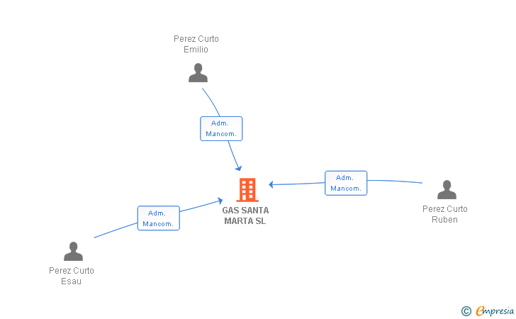 Vinculaciones societarias de GAS SANTA MARTA SL