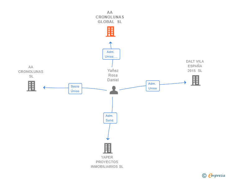 Vinculaciones societarias de AA CRONOLUNAS GLOBAL SL