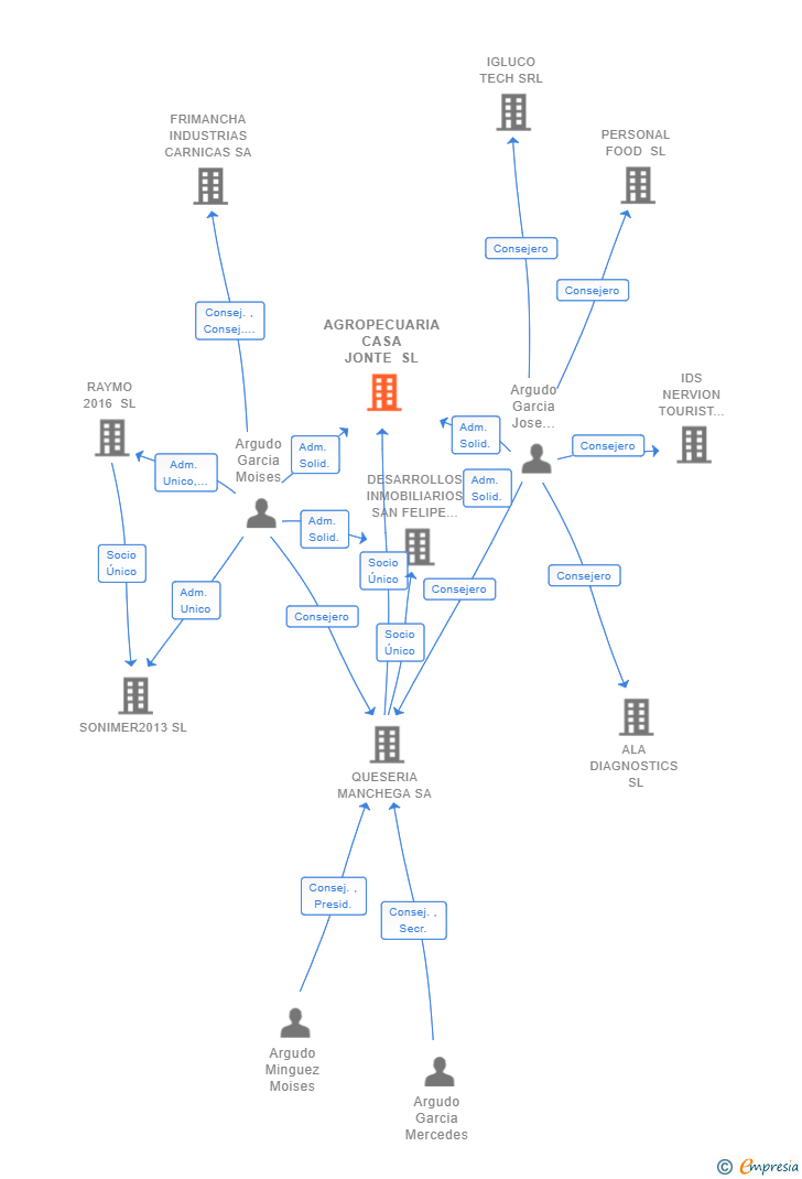 Vinculaciones societarias de AGROPECUARIA CASA JONTE SL