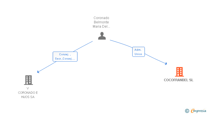 Vinculaciones societarias de COCOFRANBEL SL