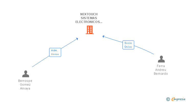 Vinculaciones societarias de NEXTOUCH SISTEMAS ELECTRONICOS SL