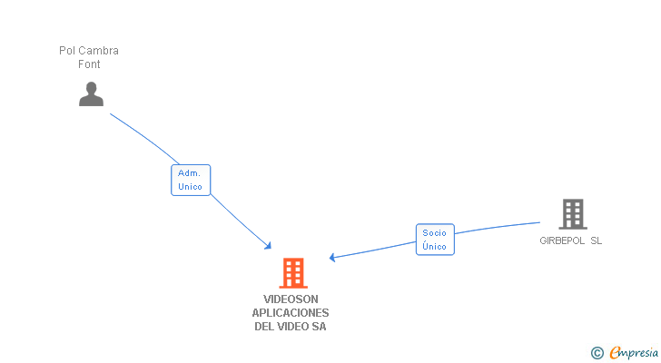 Vinculaciones societarias de VIDEOSON APLICACIONES DEL VIDEO SA