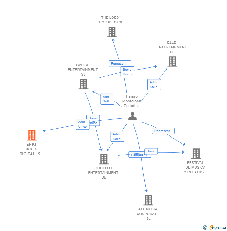 Vinculaciones societarias de ENKI DOCS DIGITAL SL
