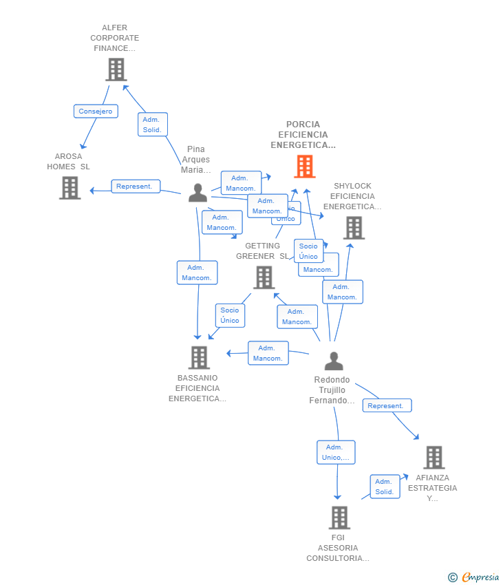 Vinculaciones societarias de PORCIA EFICIENCIA ENERGETICA SL
