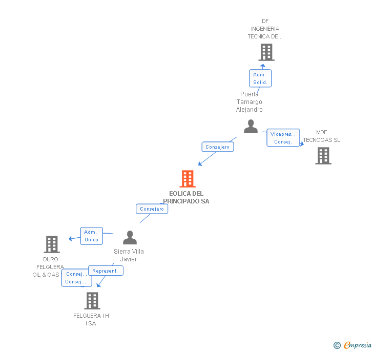 Vinculaciones societarias de EOLICA DEL PRINCIPADO SA
