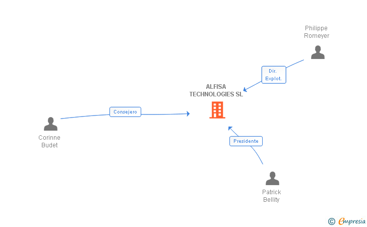 Vinculaciones societarias de ALFISA TECHNOLOGIES SL