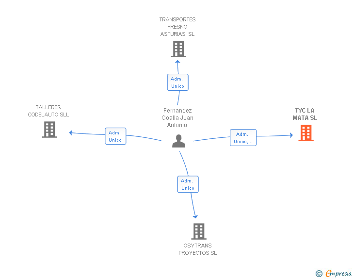 Vinculaciones societarias de TYC LA MATA SL
