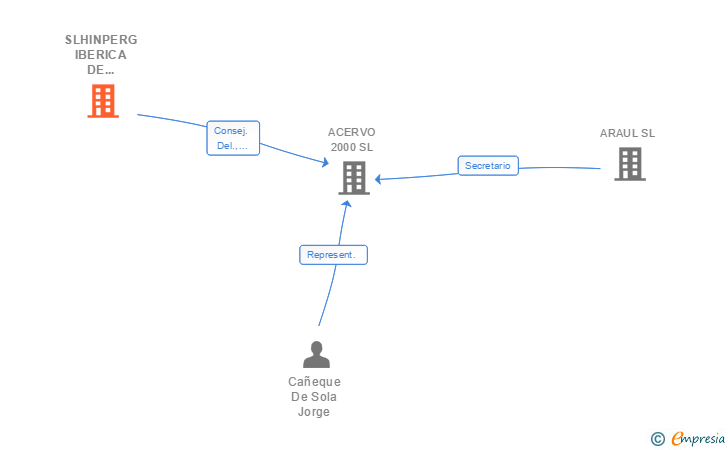 Vinculaciones societarias de SLHINPERG IBERICA DE COMERCIO SL