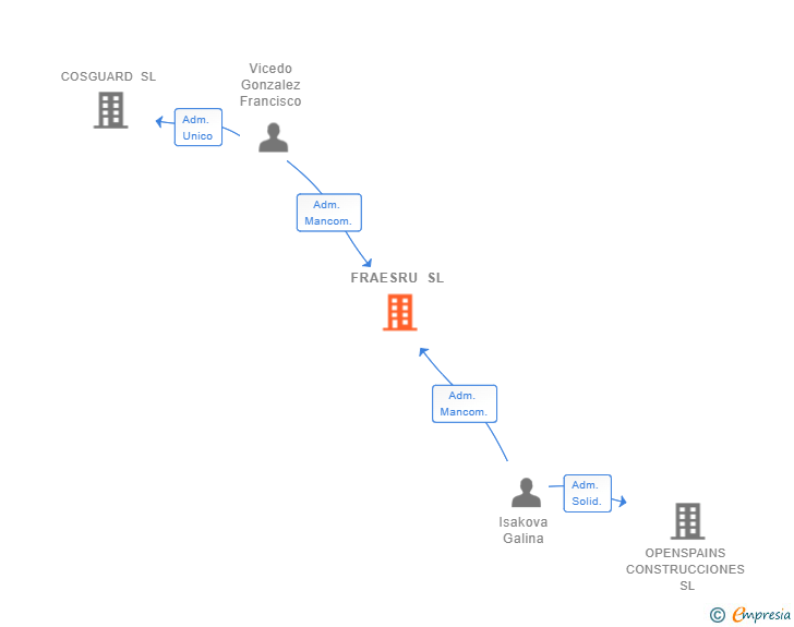 Vinculaciones societarias de FRAESRU SL