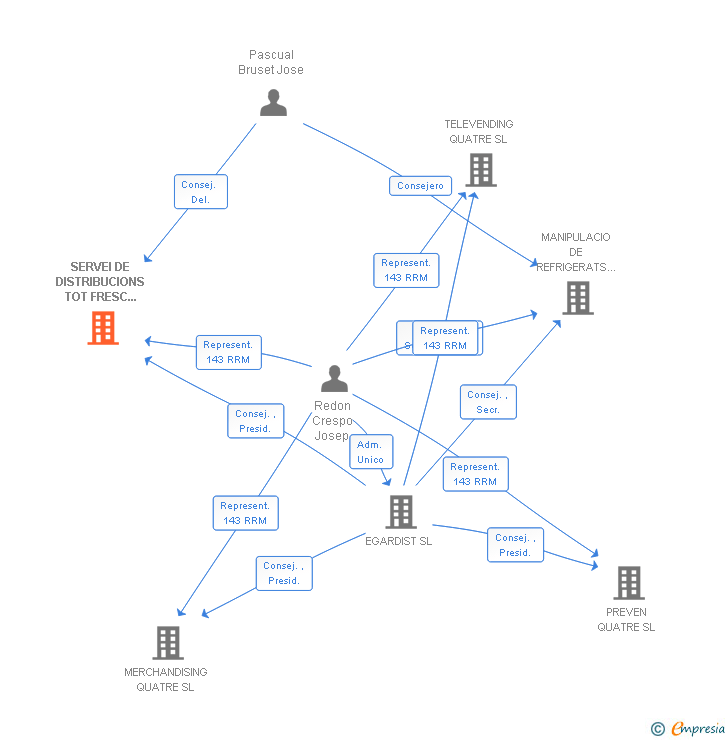 Vinculaciones societarias de SERVEI DE DISTRIBUCIONS TOT FRESC ALINSTANT SL