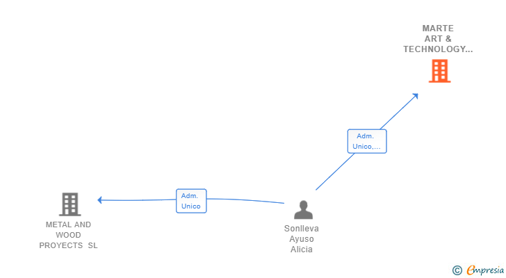 Vinculaciones societarias de MARTE ART & TECHNOLOGY CONSULTING SL