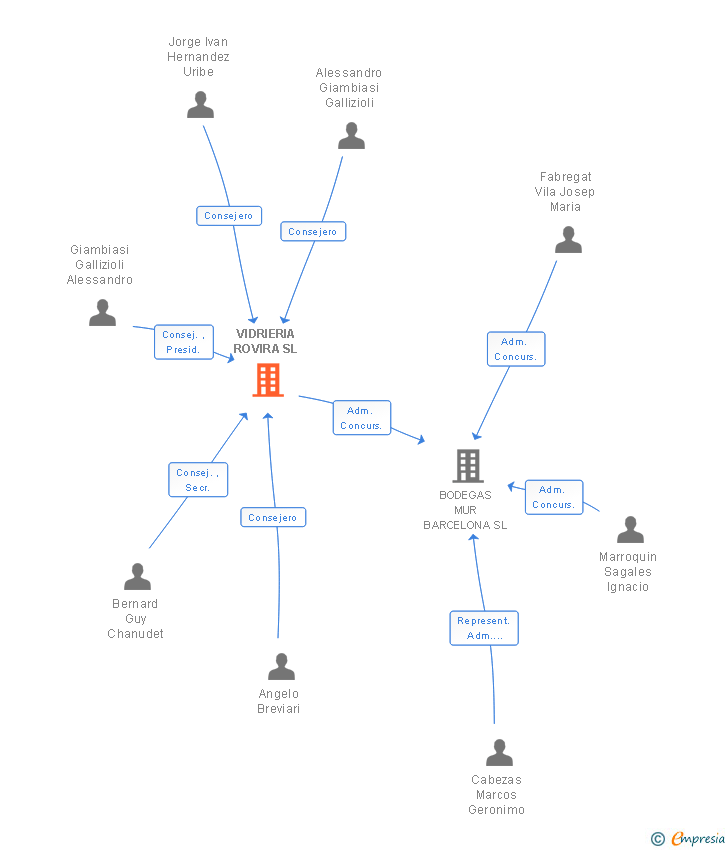 Vinculaciones societarias de VIDRIERIA ROVIRA SL