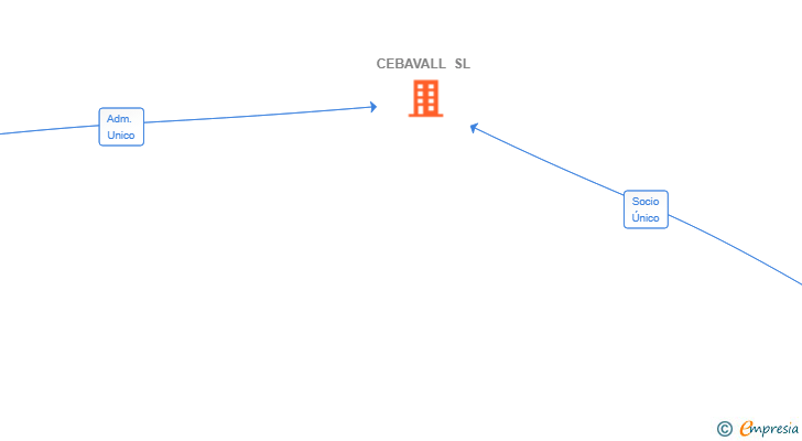 Vinculaciones societarias de CEBAVALL SL