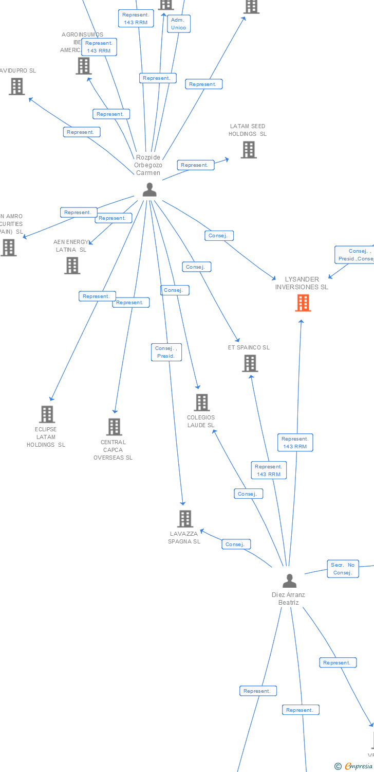 Vinculaciones societarias de LYSANDER INVERSIONES SL