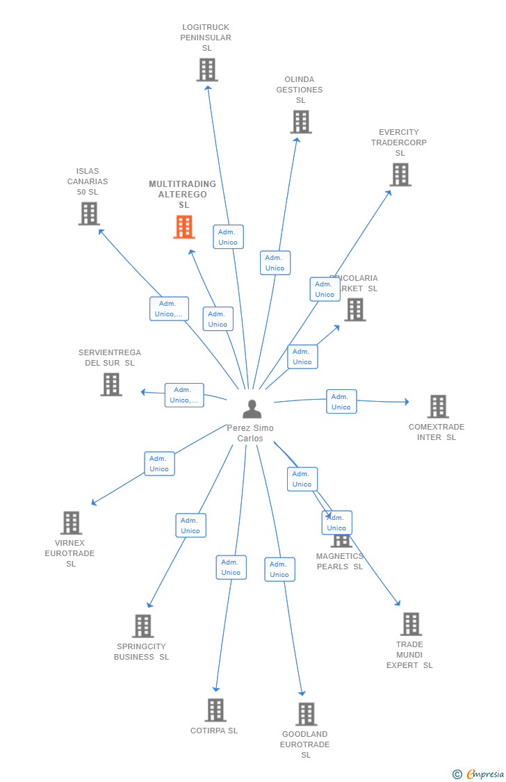 Vinculaciones societarias de MULTITRADING ALTEREGO SL