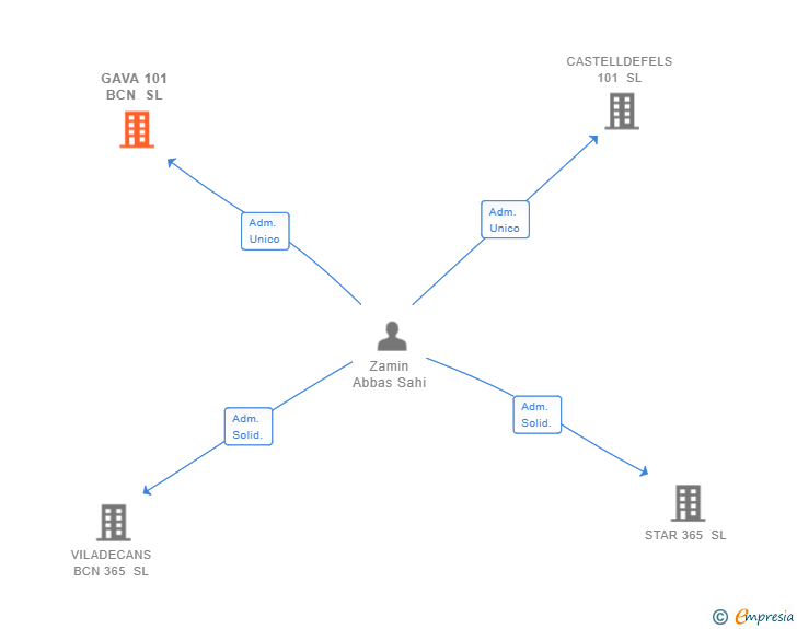 Vinculaciones societarias de GAVA 101 BCN SL