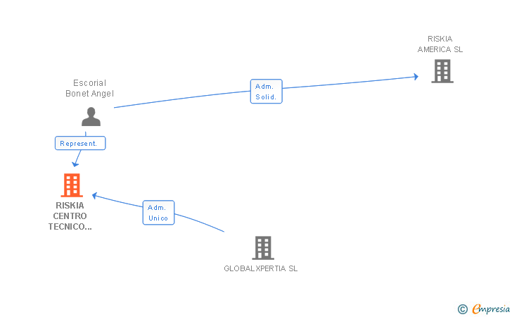 Vinculaciones societarias de RISKIA CENTRO TECNICO DE GESTION DE RIESGOS SA