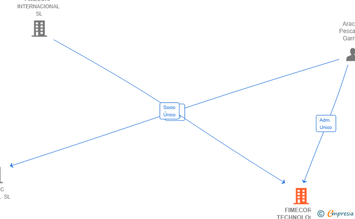 Vinculaciones societarias de FIMECORP TECHNOLOGIES SL