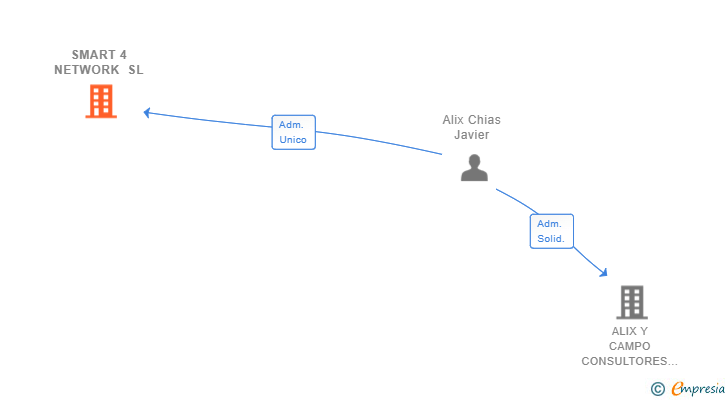 Vinculaciones societarias de SMART 4 NETWORK SL