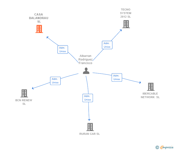 Vinculaciones societarias de CASA BALANDRAU SL