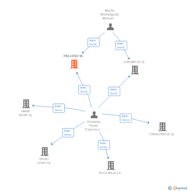 Vinculaciones societarias de PALLUSO SL