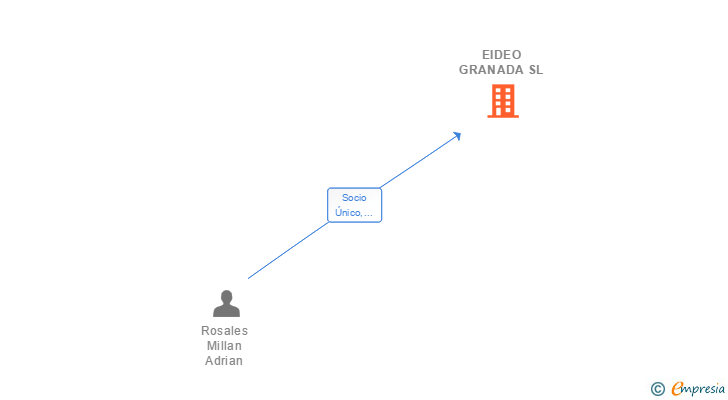 Vinculaciones societarias de EIDEO GRANADA SL