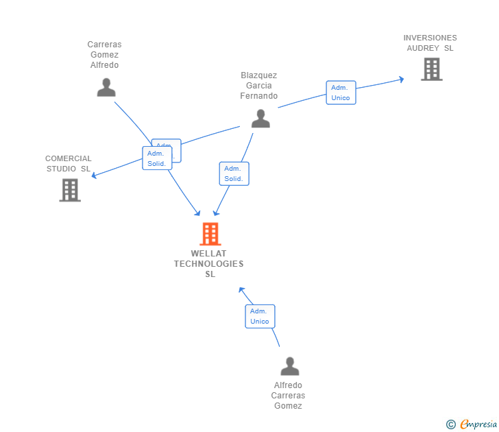 Vinculaciones societarias de WELLAT TECHNOLOGIES SL