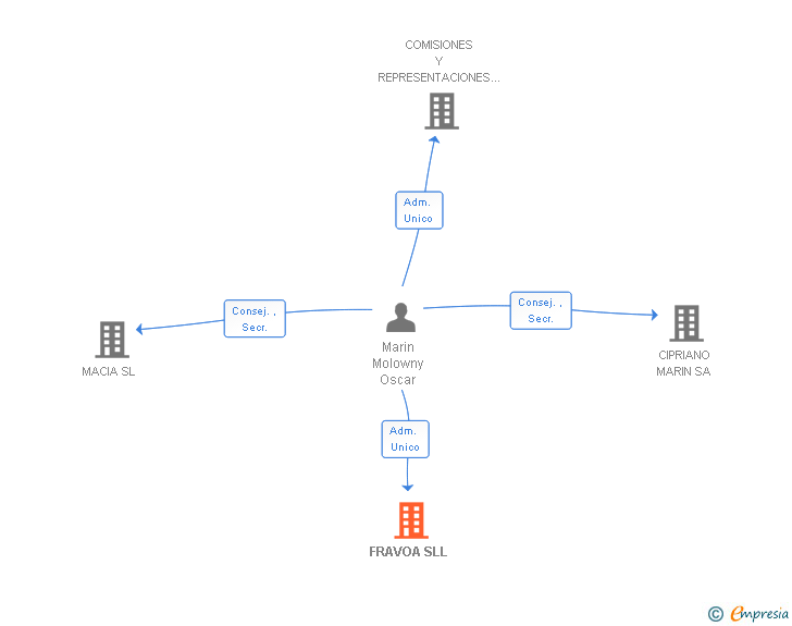 Vinculaciones societarias de FRAVOA SLL