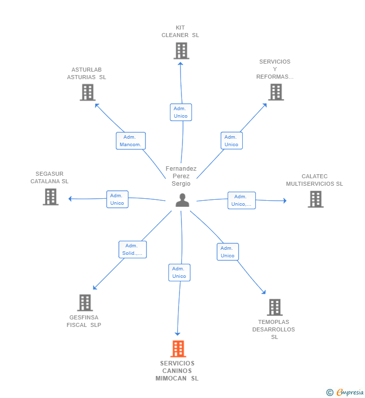 Vinculaciones societarias de SERVICIOS CANINOS MIMOCAN SL
