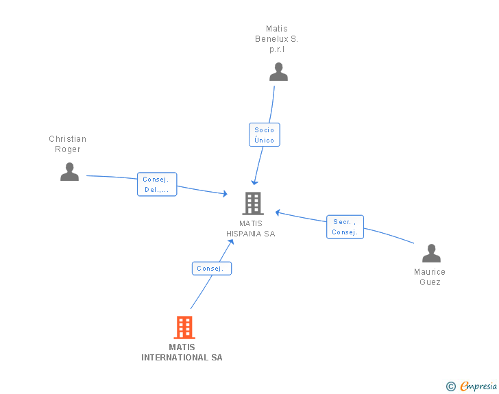 Vinculaciones societarias de MATIS INTERNATIONAL SA